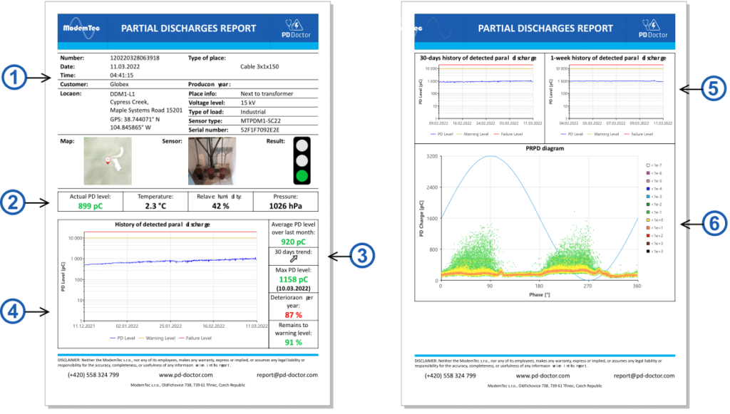 Generated report with measuring point detail (1), current PD values (2), statistics (3), trends (4, 5) and PRPD diagram (6).