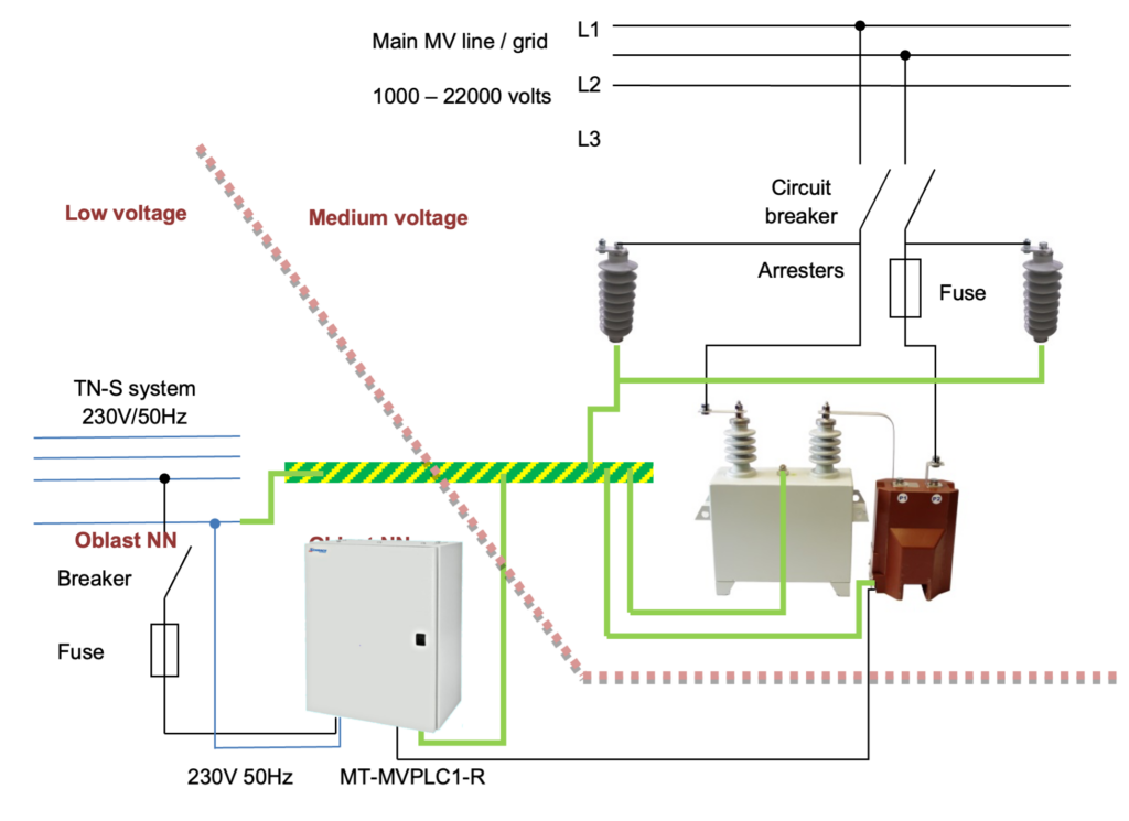 Capacité coupling of PLC modems