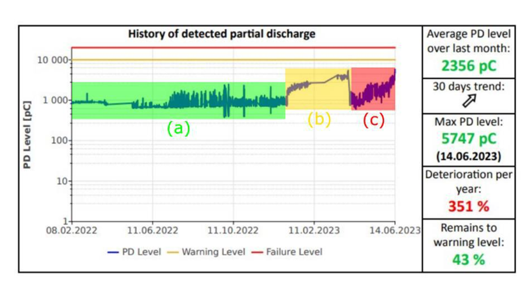 PRPD diagram of PD monitoring at transformer station in Poland