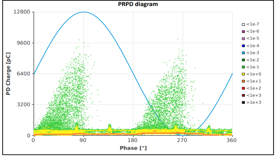 Partial Discharge Response Phase Distribution diagram in transformer