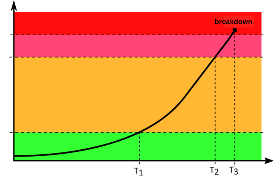 Graphische Darstellung des Anstiegs der Teilentladung im Laufe der Zeit