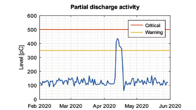 Case 2 - interference on the line (damaged HV compensation)