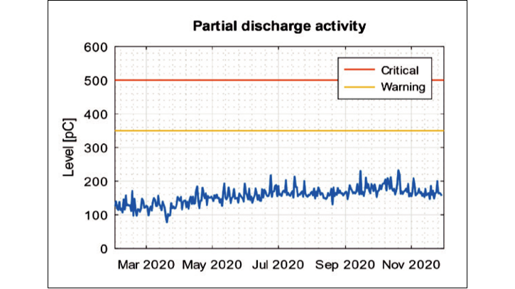 Limit levels for partial discharge monitoring