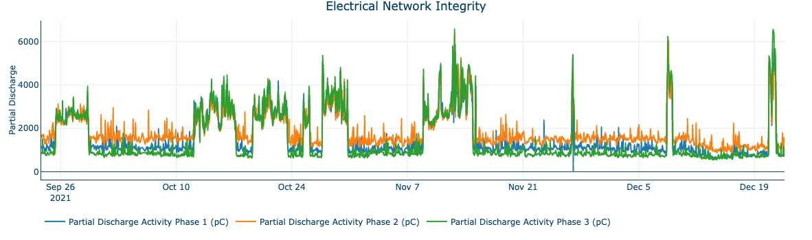 Partial discharge diagram on a vessel case study