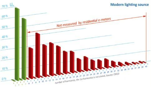 Number of harmonics in modern lightning sources