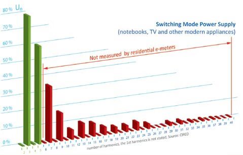 Number of harmonics in switching mode power supplies