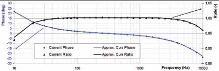 На рисунке показано поведение токового канала для диапазона частот от 10 Гц до 10 кГц. Эти точки являются результатами реальных измерений.