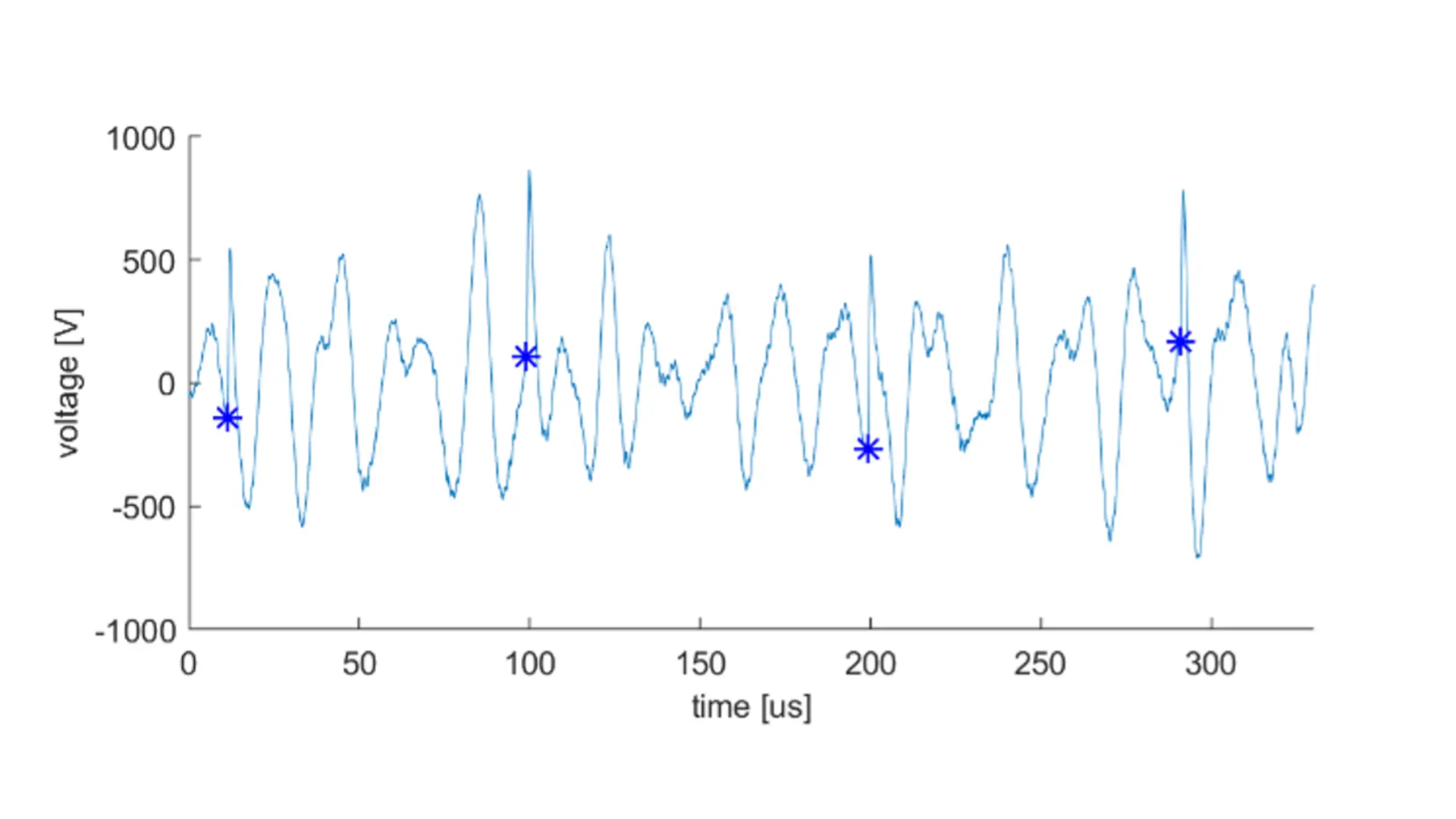 Example of a corona type partial discharge detection result