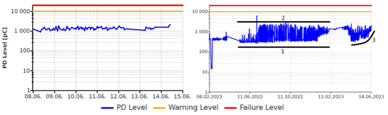 Cutoff of the measurement line throughout one week